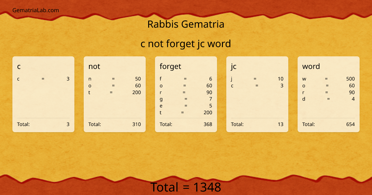 c not forget jc word in rabbis Gematria